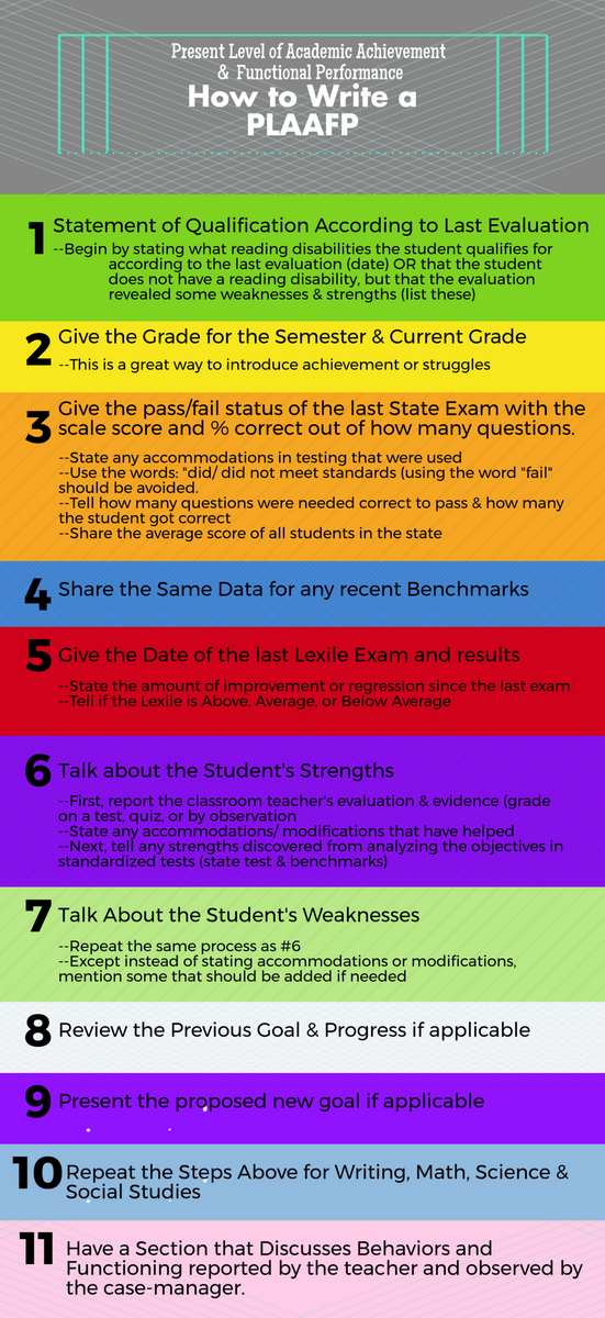 19 PLAAFP s Ideas Iep Special Education Education