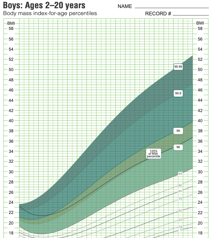 2022 CDC Extended BMI For Age Incidental Findings