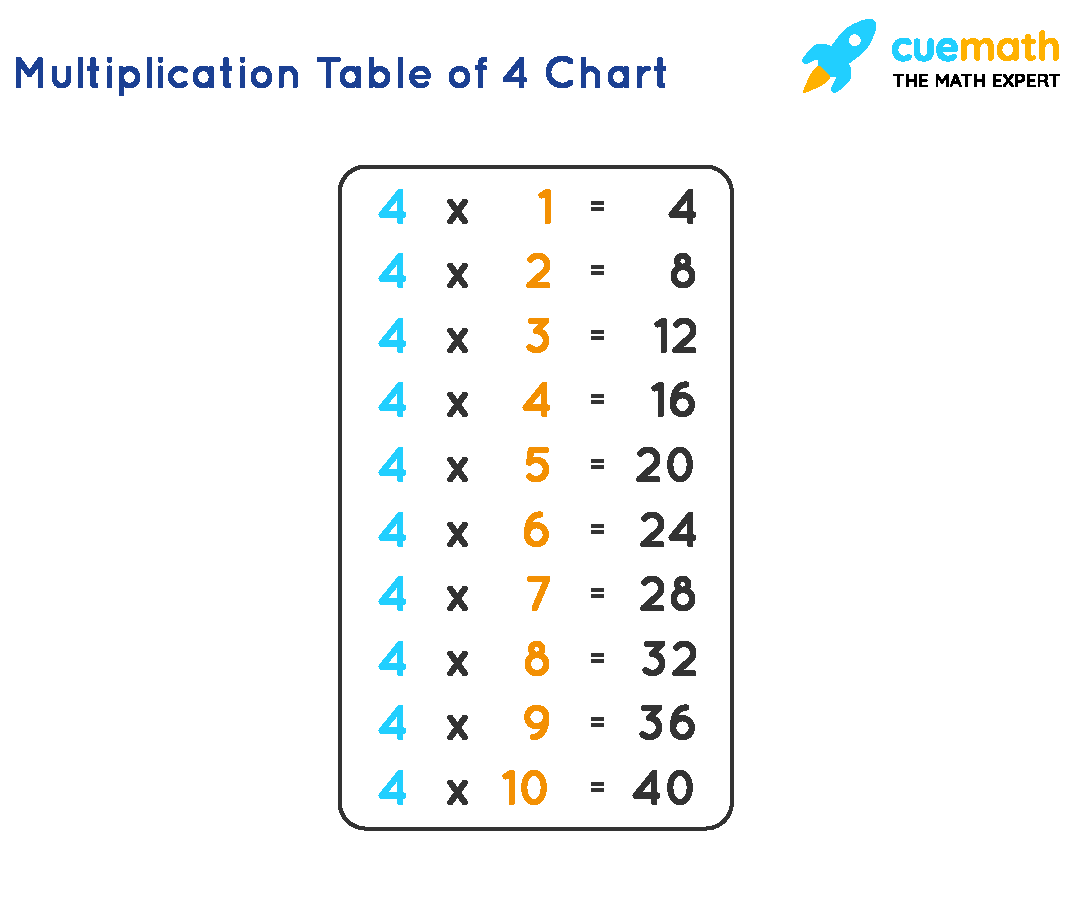 Multiplication Table Of 4 ChiliMath