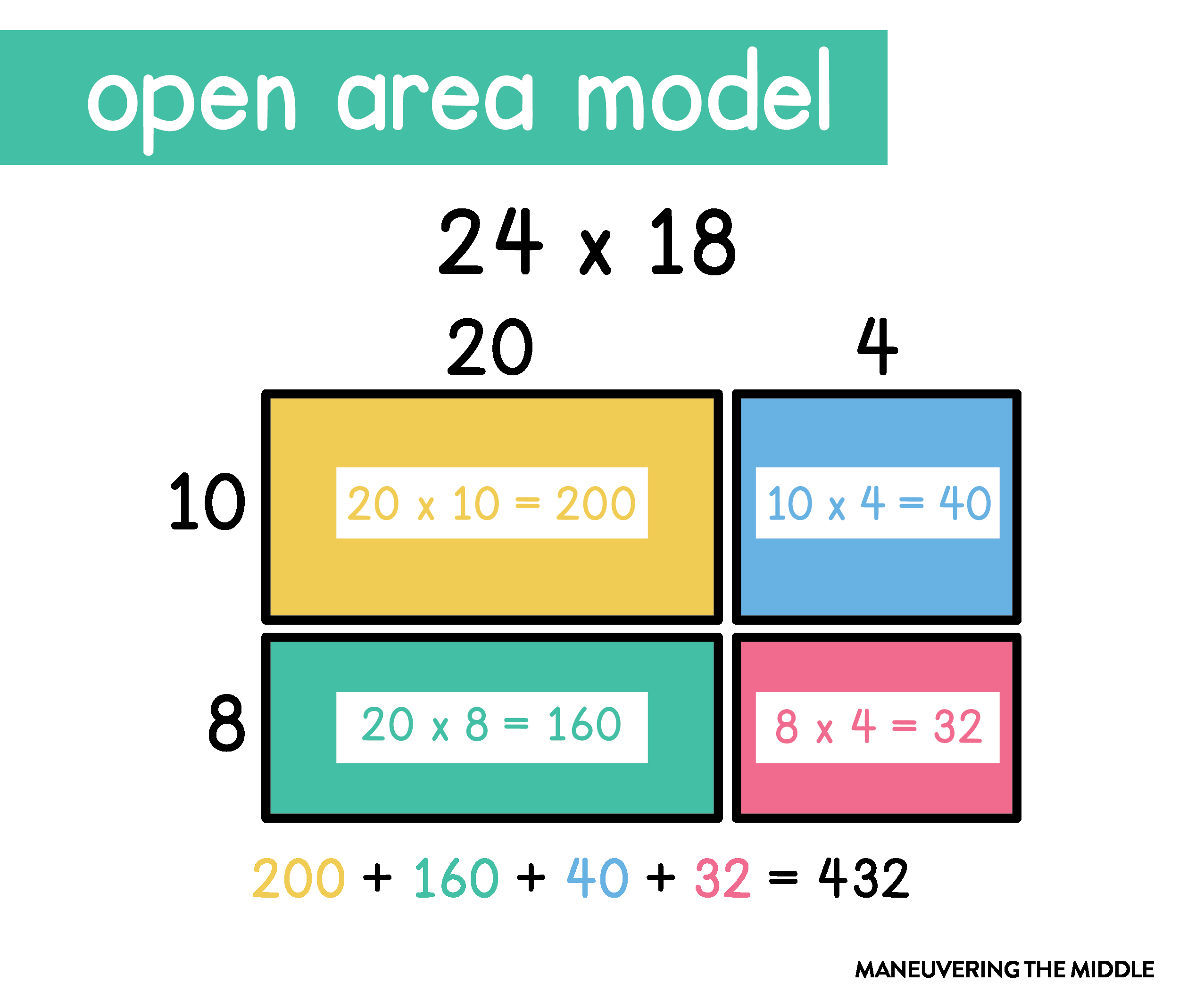 Multiplication Strategies For 4th And 5th Grade