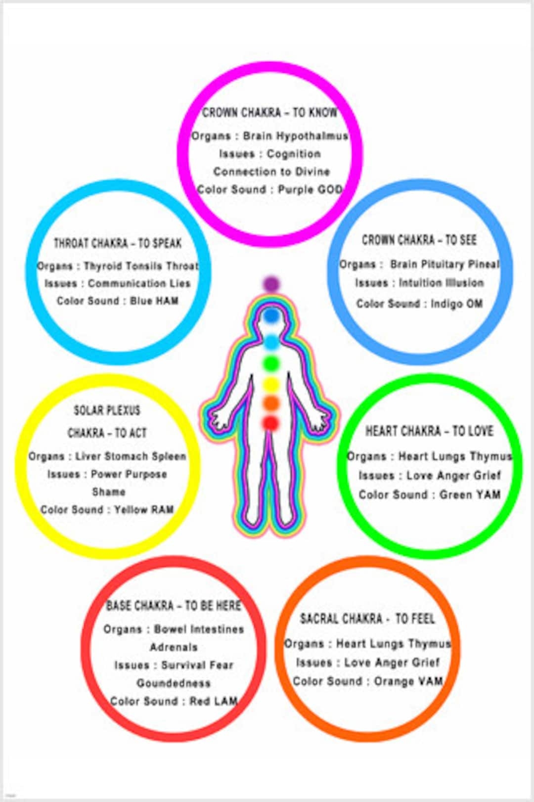 7 Chakras Chart Reference Poster Color Meanings Body Energy Points Etsy