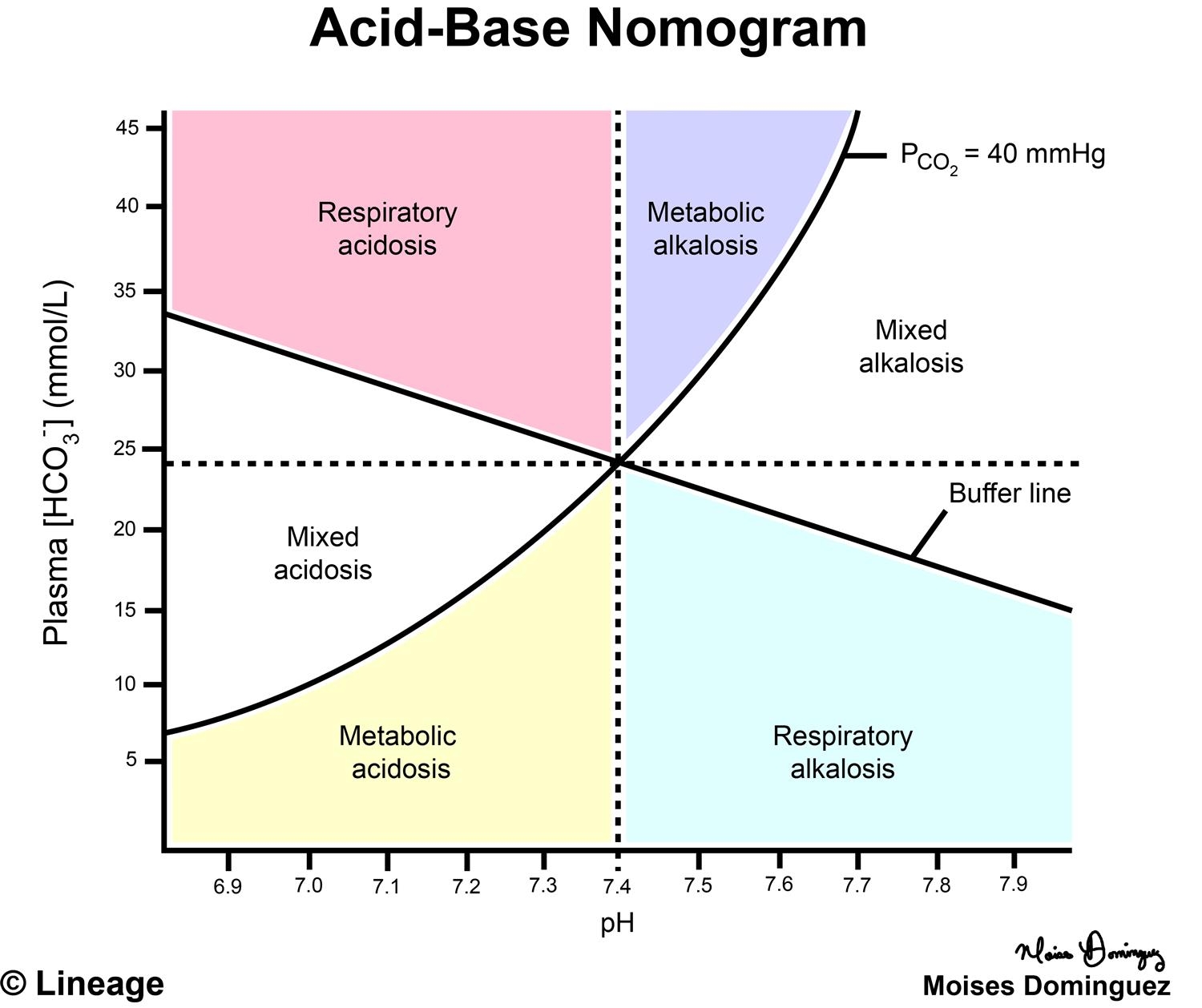 Blood Gas Interpretation LITFL CCC Investigations