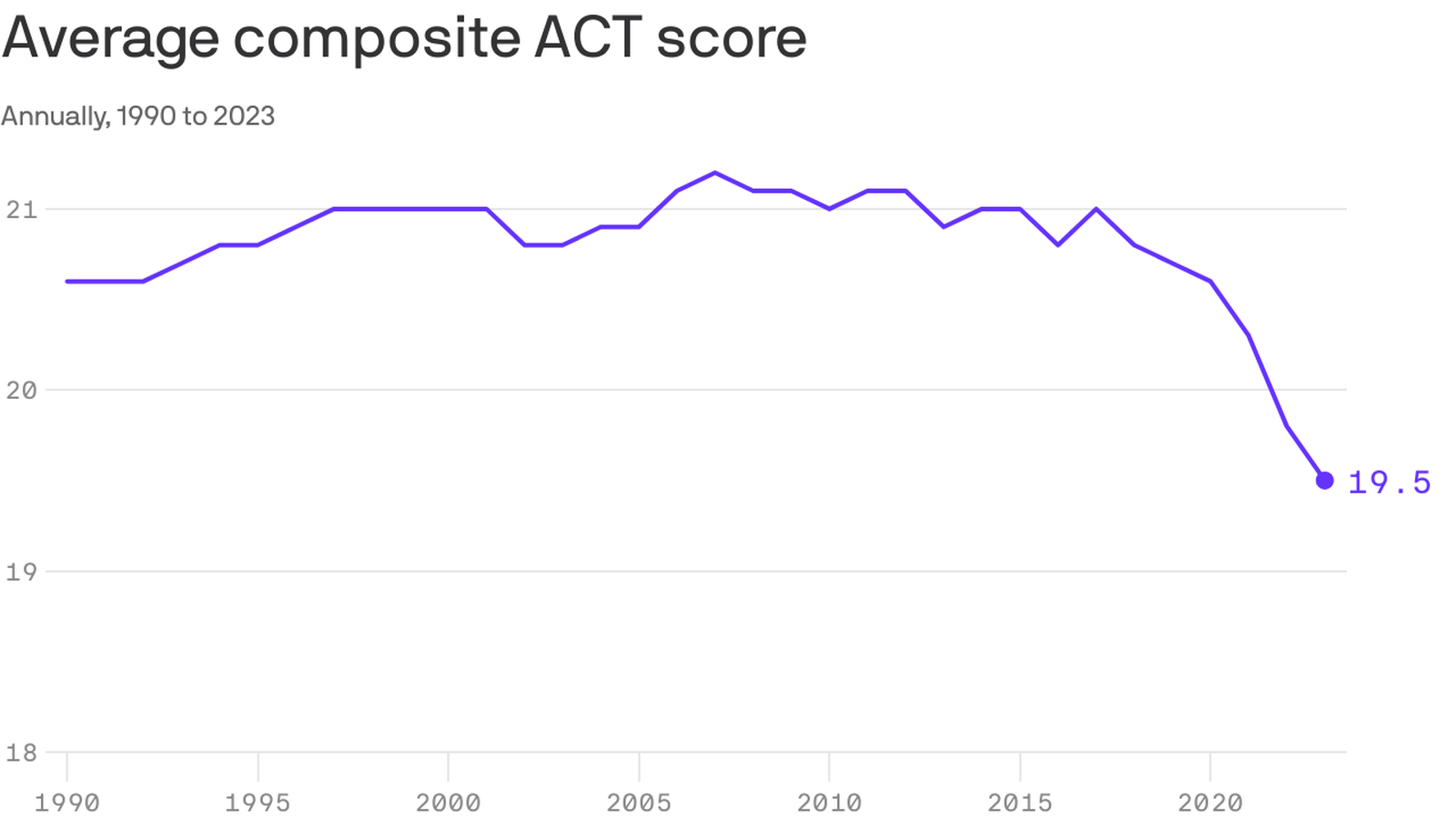 ACT Test Scores Fall To Lowest Levels In 32 Years