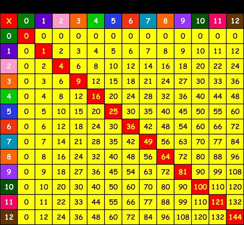 Amazon Multiplication Table Flash Cards 2 12 Ordered Kinder On Kindle Book 1 EBook Cody John Kindle Store Amazon Palace Learning 2 Pack Multiplication Tables And Division Poster Set Math Classroom Charts LAMINATED 18 X 24 Palace Learning Office Products
