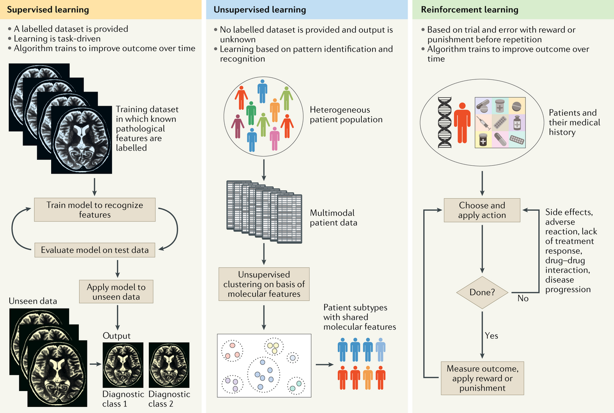 Applications Of Machine Learning To Diagnosis And Treatment Of Neurodegenerative Diseases Nature Reviews Neurology Applications Of Machine Learning To Diagnosis And Treatment Of Neurodegenerative Diseases Nature Reviews Neurology