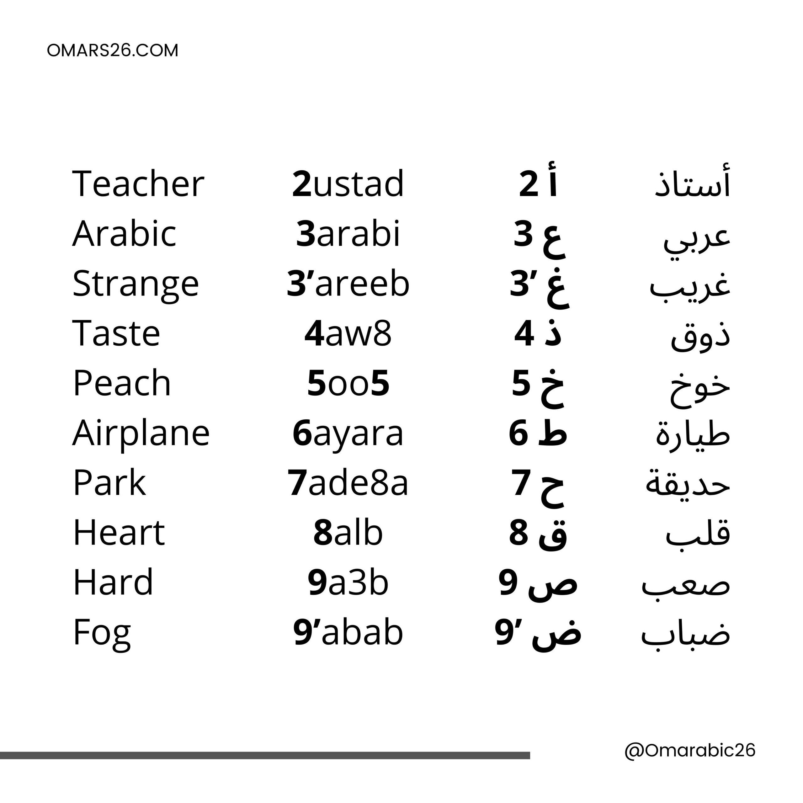 Arabic Letters That Do Not Have An Equivalent In English Are Replaced By Numbers Here Is An Explanation Of Them Ps Some People May Disagree Whether They Are Useful Or Not Nevertheless
