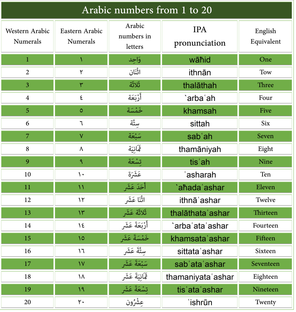 Arabic Numbers 1 To 20 For Beginners Arabic Numbers 1 To 20 For Beginners