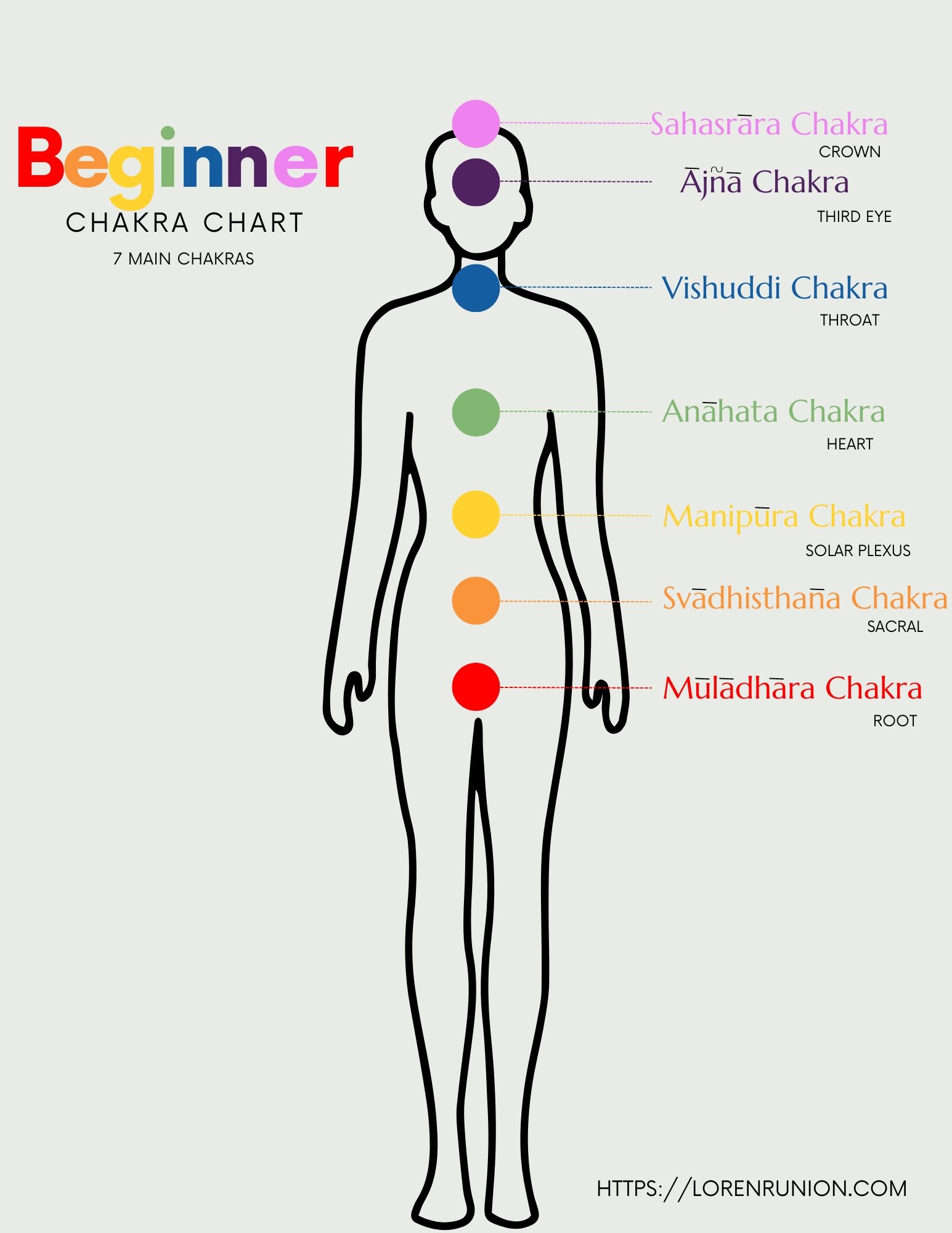Chakra Chart Meanings A Guide To The Seven Chakras Soul Flower