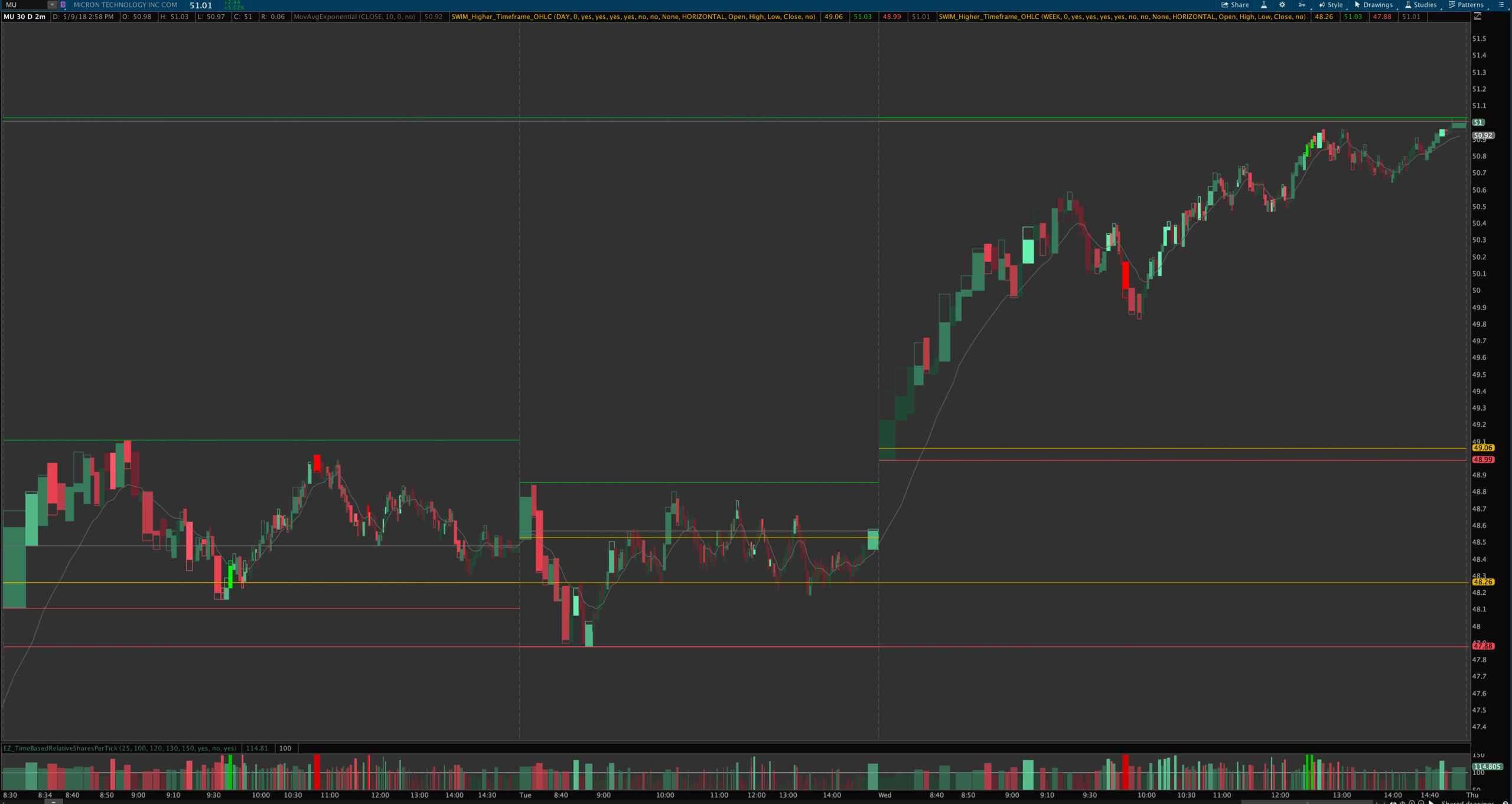 Big Levels Indicator Plot Higher Timeframe Open High Low And Close OHLC Levels On Lower Timeframe Charts Easycators Thinkorswim Downloads