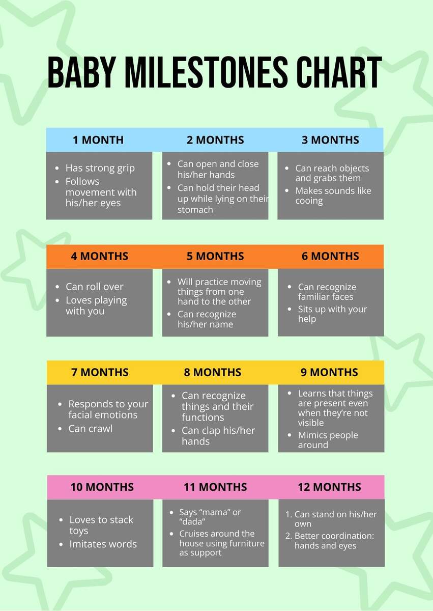 Baby Milestones Chart 0 12 Months Milestones Chart 12 Month Old Cognitive Development Milestones