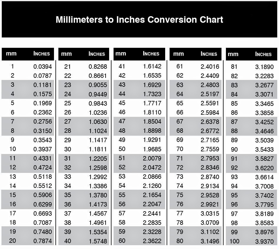 Conversion Chart Inches In Millimeters Inches Conversion Table Inch In Mm Printable Conversion Chart Mm
