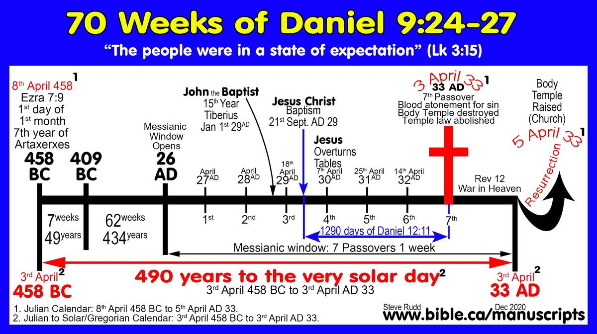 Daniel 2 7 9 12 And Revelation
