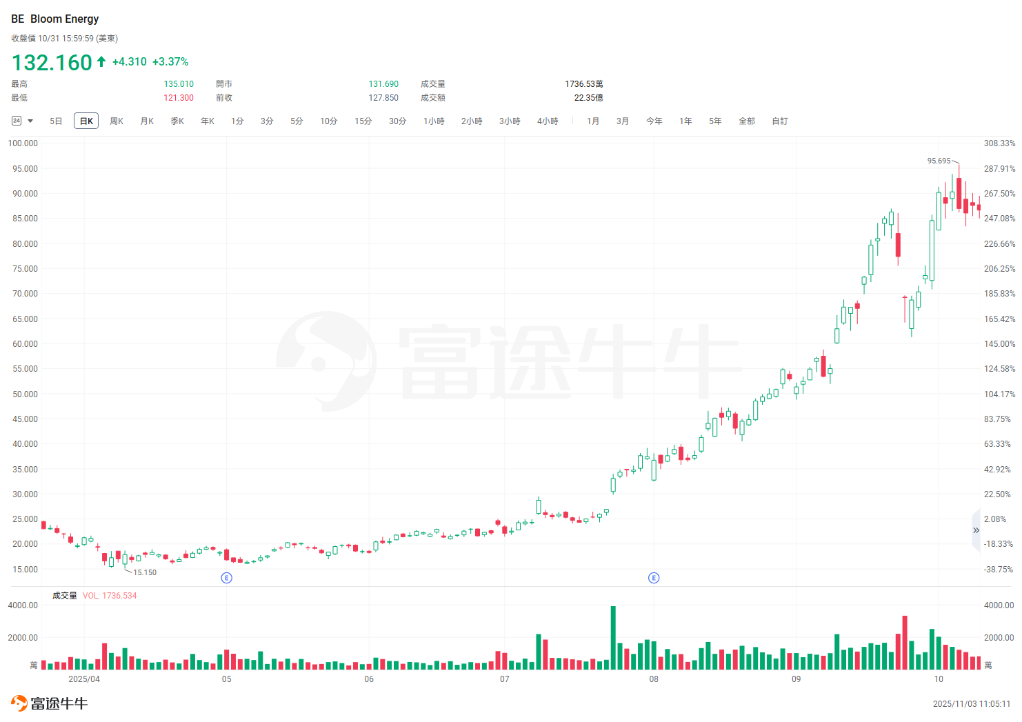 Defying Trump s attacks renewable Energy Stocks Have Surged This Year With Bloom Energy Leading The Pack By Skyrocketing Fivefold