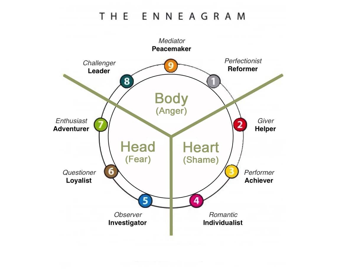 Enneagram Intro Diagram Deeper Enneagram Intro Diagram Deeper