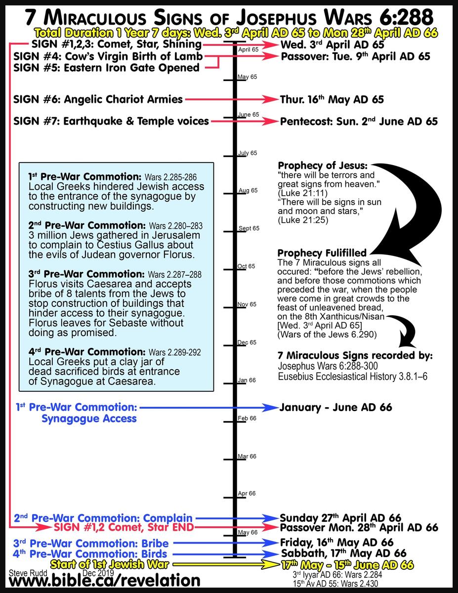 Flavius Josephus Chronology Of The Destruction Of Jerusalem S AD 62 73