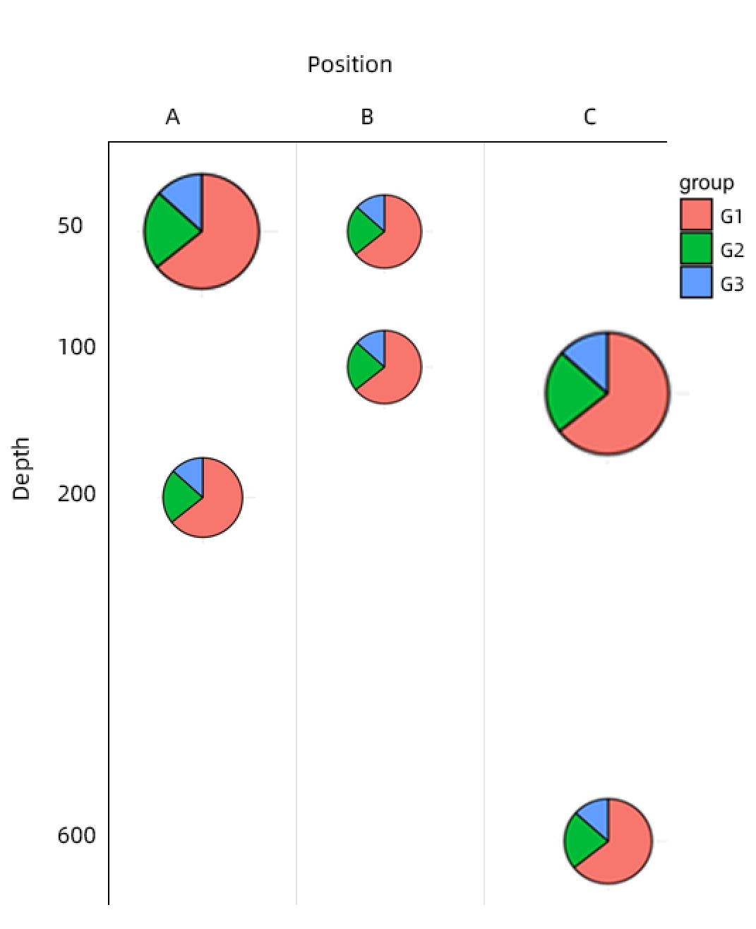 Ggplot2 Plot Multiple Pie Chart In Different Size And Position In R Stack Overflow