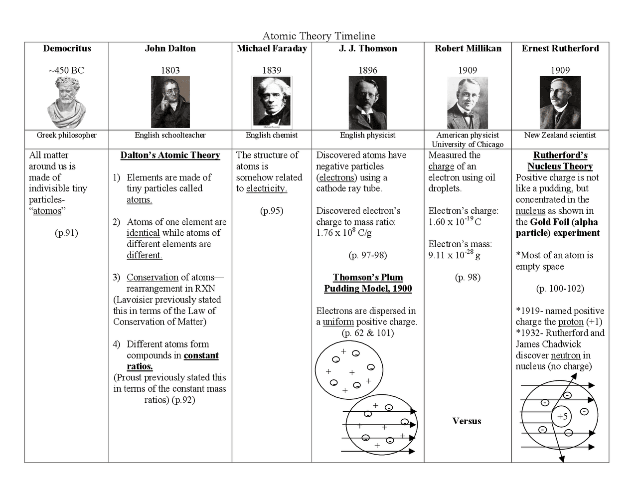 History Of The Atom Worksheet Table Exercises Chemistry Docsity Worksheets Library