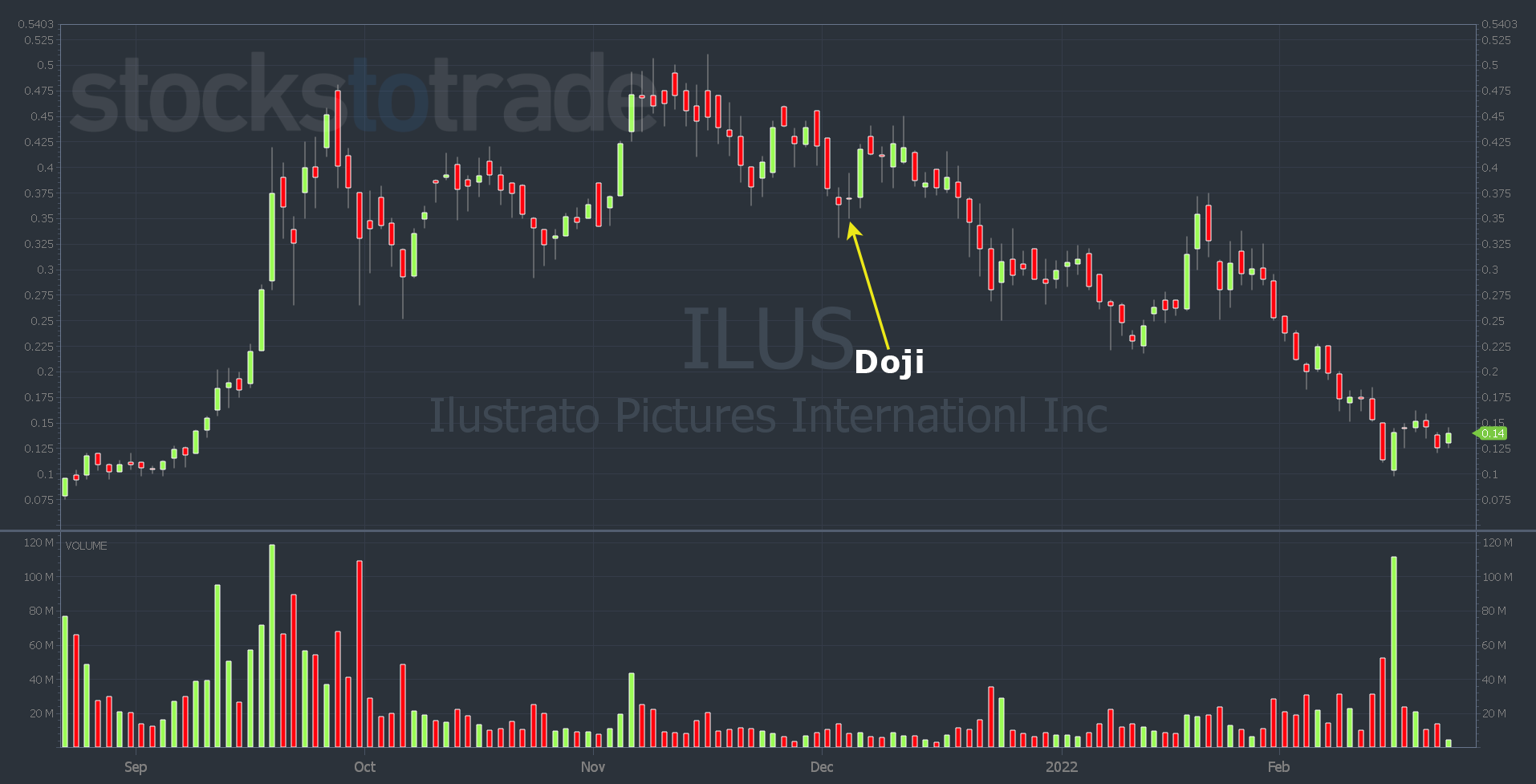 How To Use Candlestick Charts