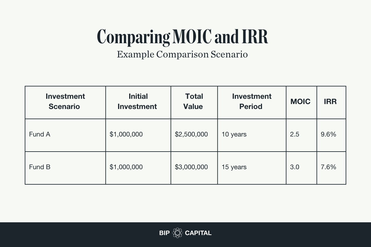 How To Use MOIC To Assess Investment Outcomes BIP Ventures