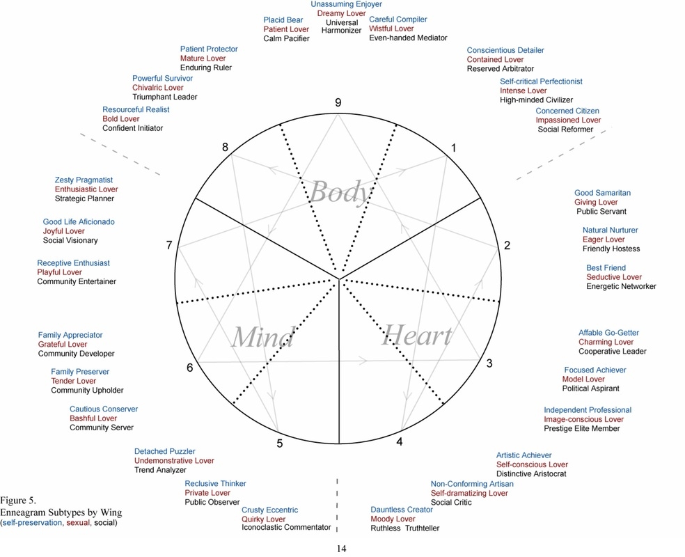 I Think This Is My Favorite Diagram Regarding The Enneagram Info Source In Comments R Enneagram I Think This Is My Favorite Diagram Regarding The Enneagram Info Source In Comments R Enneagram