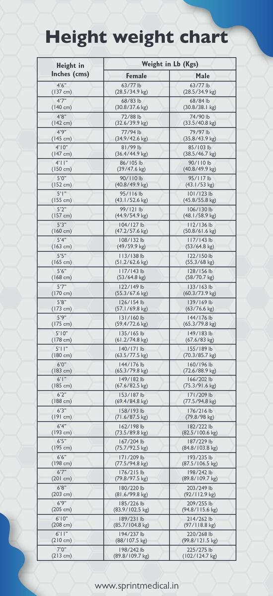 Ideal Height Weight Chart Weight According To Height Sprint Medical