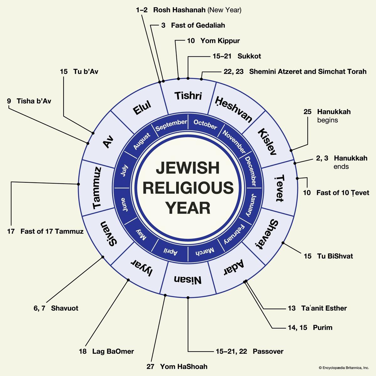 Jewish Religious Year Cycle Holidays Observances Facts Britannica
