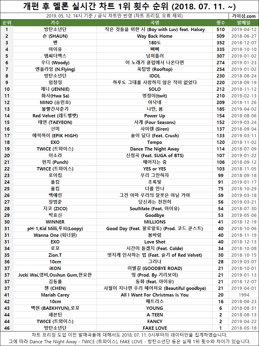 KPOP Real Time Chart 1 Melon Pantip KPOP Real Time Chart 1 Melon Pantip