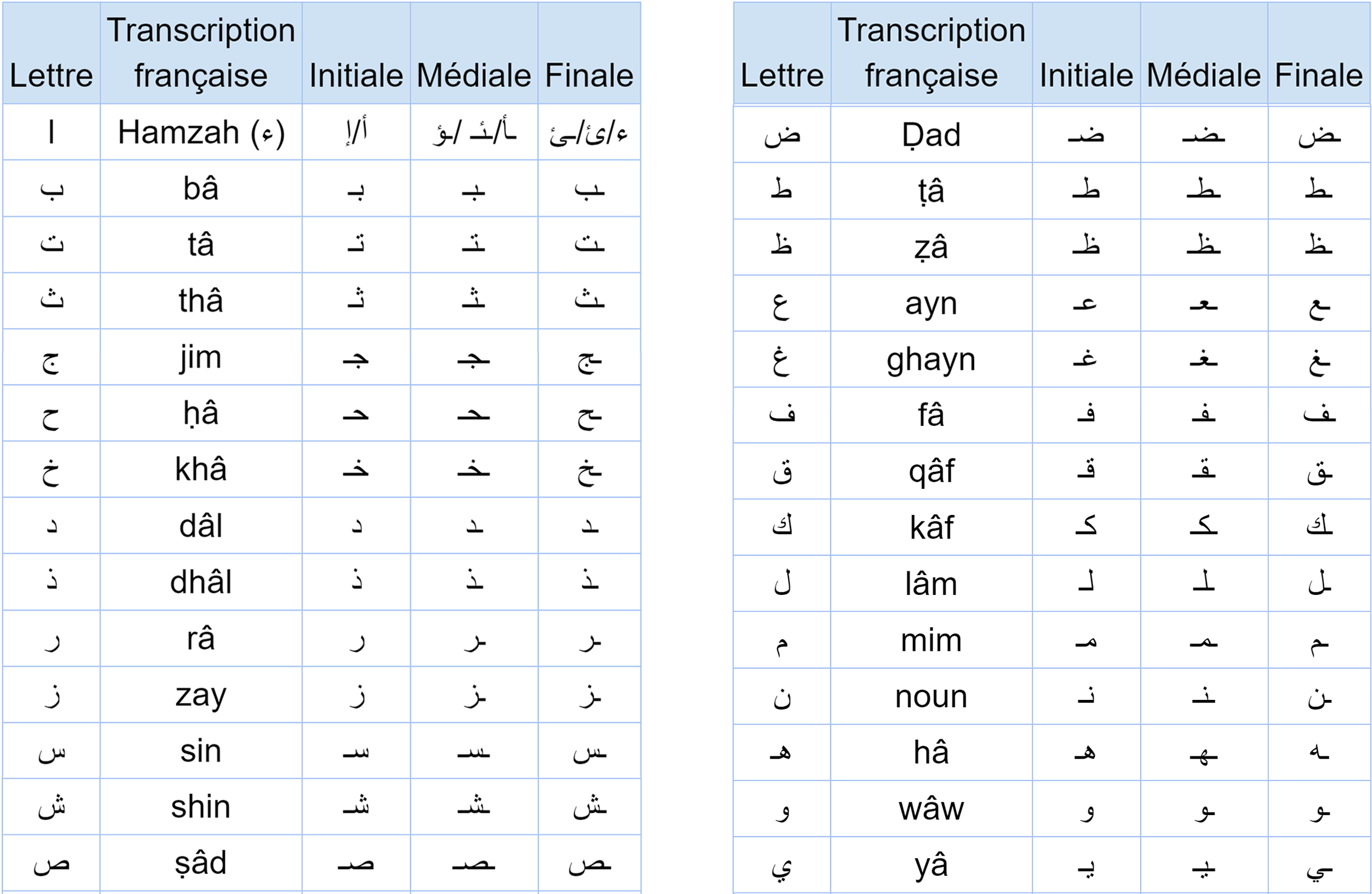 Learn The Arabic Alphabet Quickly