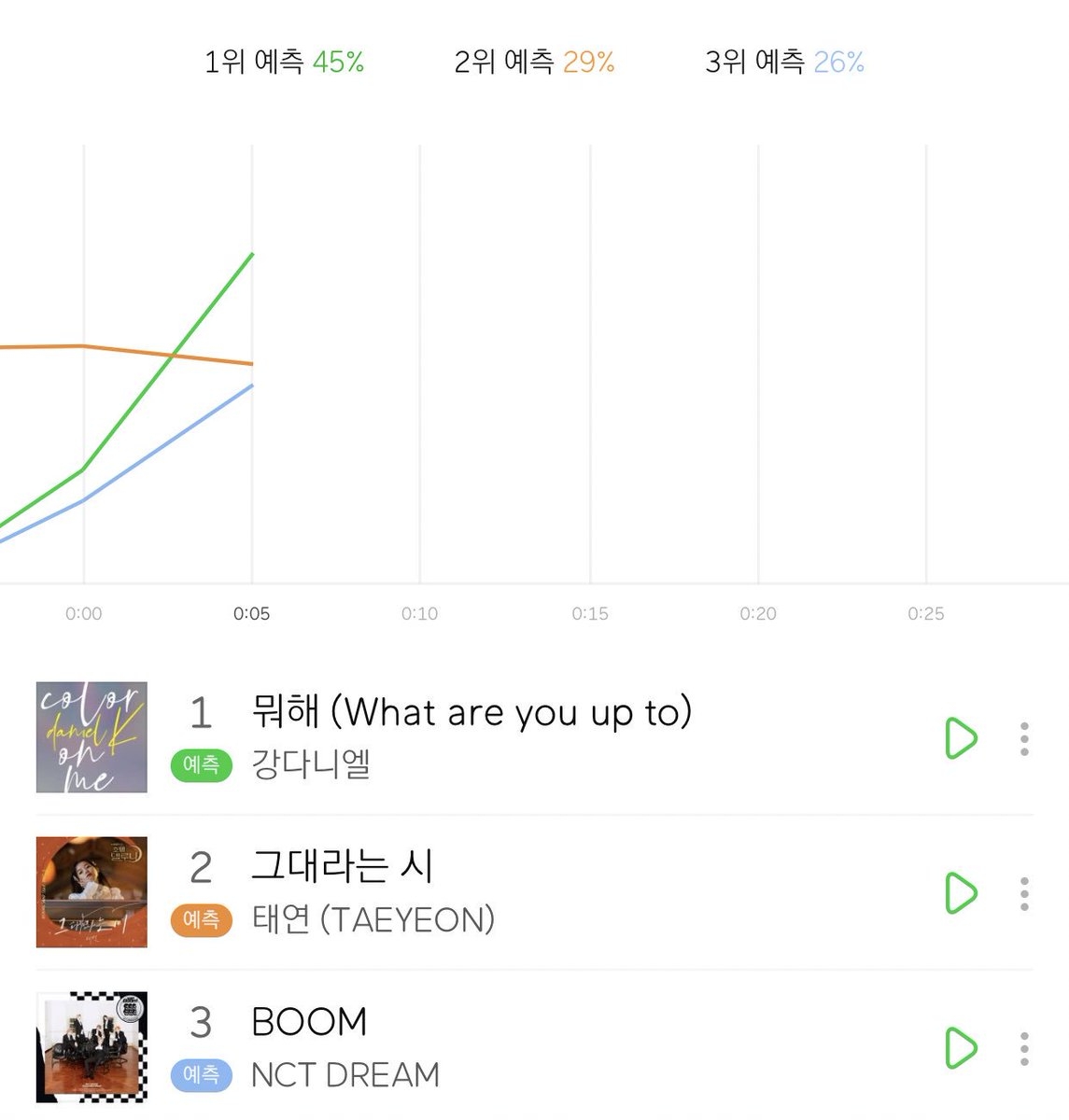 MelOn Real Time Chart 3 NCT DREAM BOOM