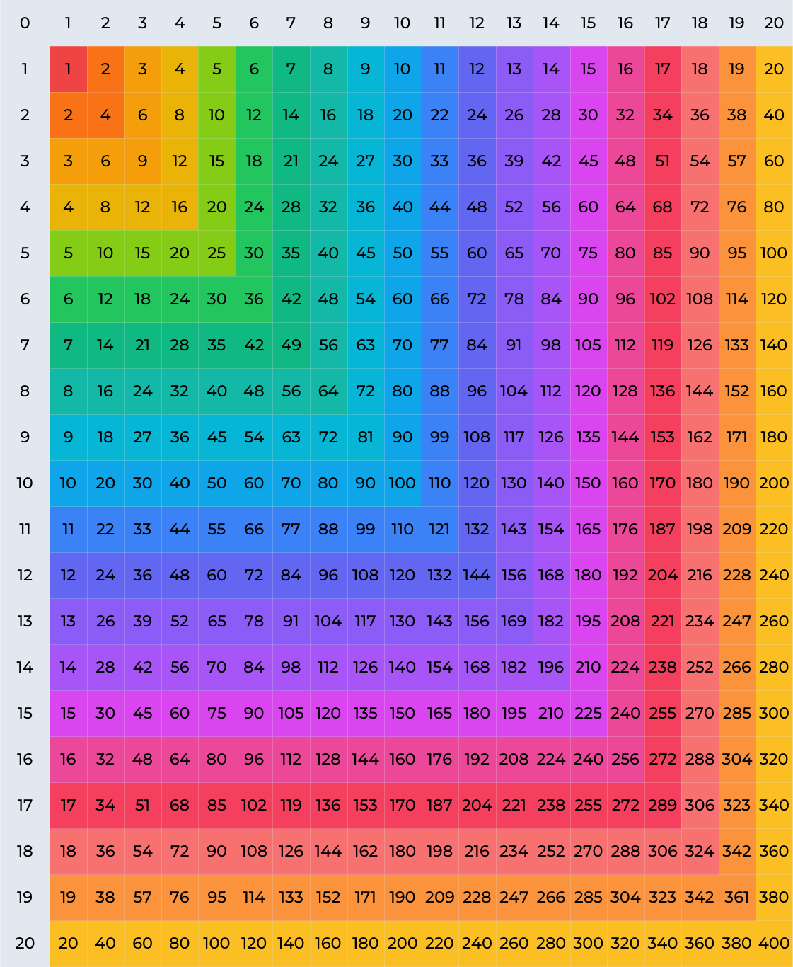 Multiplication Chart 1 20 Printable PDF Free Multiplication Tables To Print For School And College Brainscape Academy
