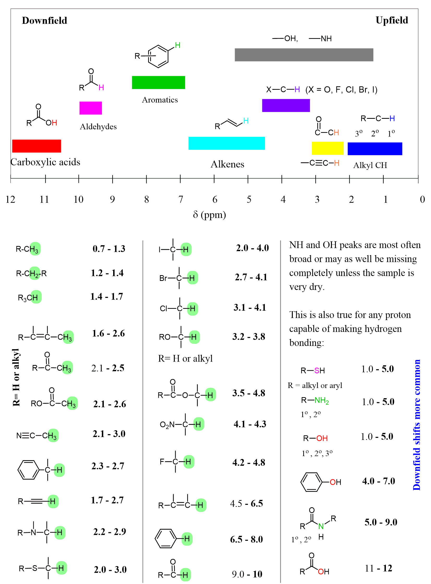NMR Chemical Shift Values Table Chemistry Steps