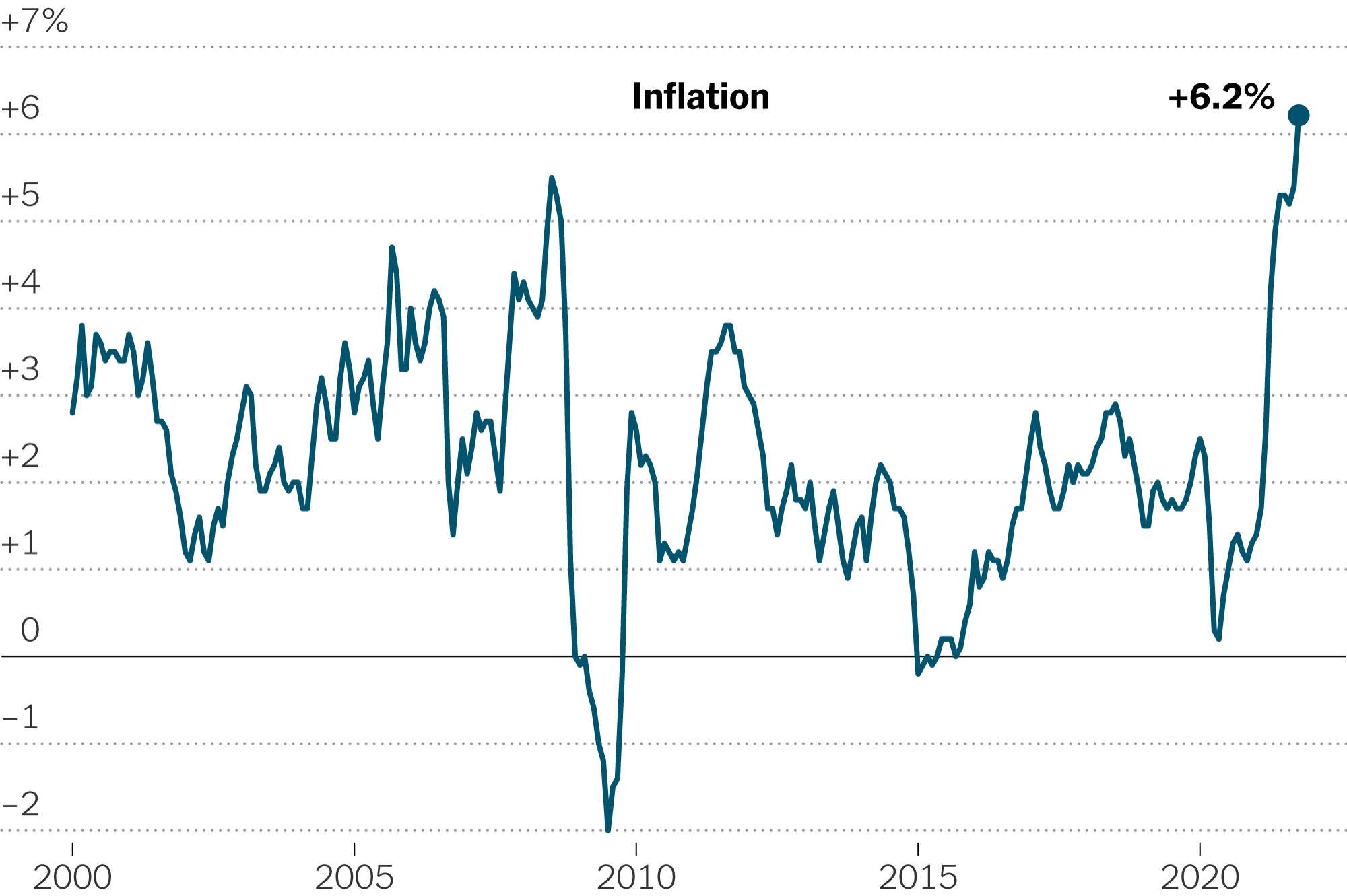 October 2021 CPI Inflation Rose At Fastest Rate Since 1990 The New York Times
