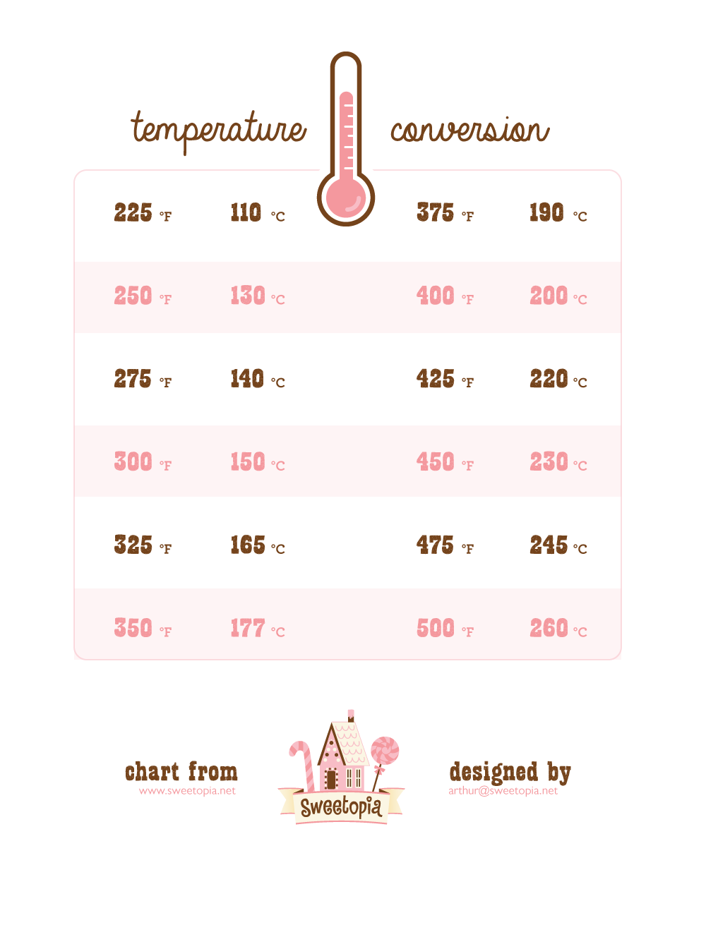 Oven Baking Temperatures Fahrenheit And Celsius Conversions Oven Baking Temperatures Fahrenheit And Celsius Conversions