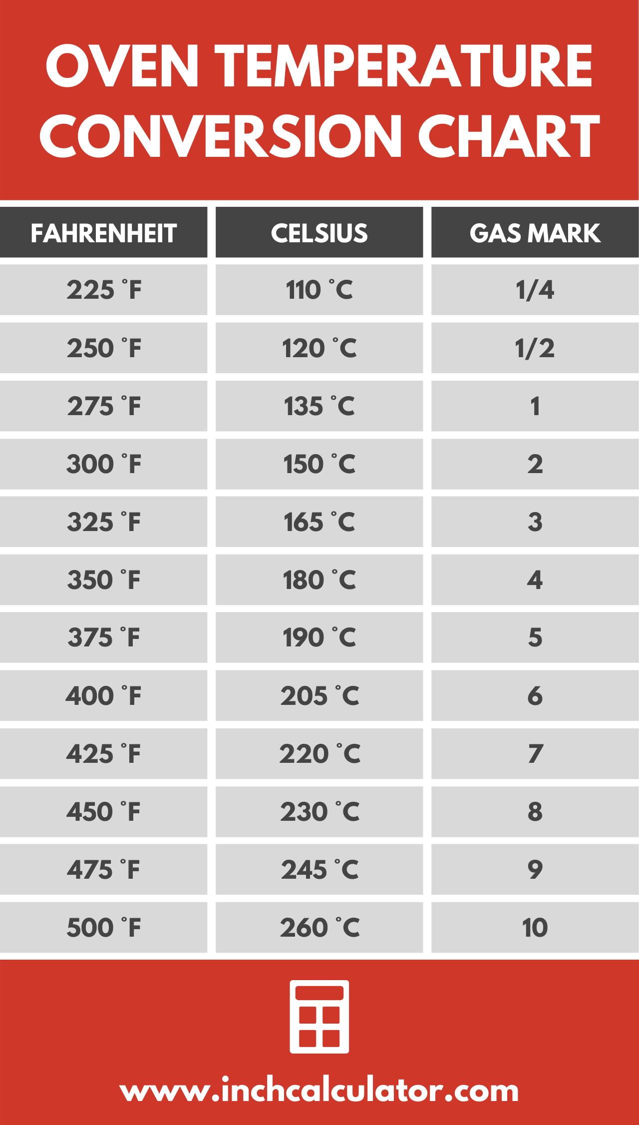Oven Temperature Conversion Calculator Chart Inch Calculator Oven Temperature Conversion Calculator Chart Inch Calculator