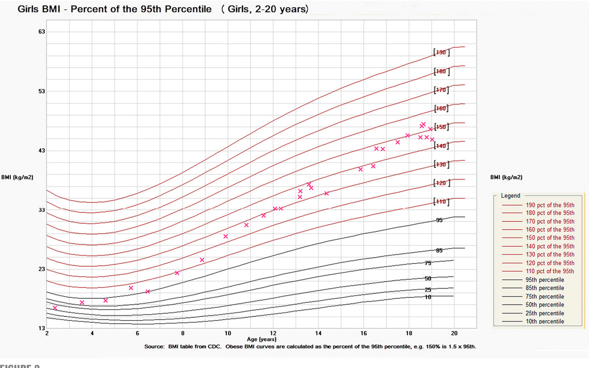 PDF Clinical Tracking Of Severely Obese Children A New Growth Chart Semantic Scholar