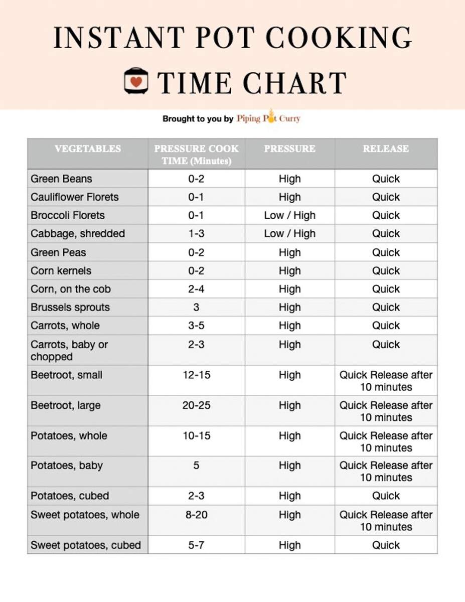 Pot Cheat Sheet Instant Pot Cooking Chart Instant Pot Pressure Cook Times Cheat Sheet Instant Pot