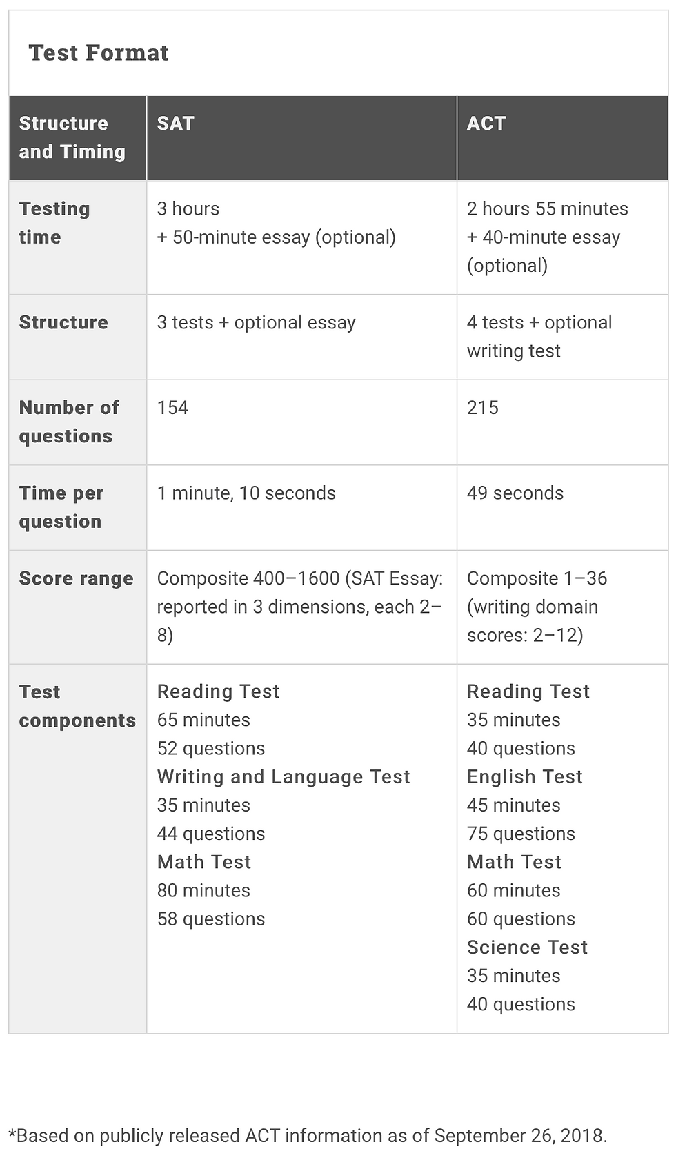 SAT Or ACT Which Is Best For Me