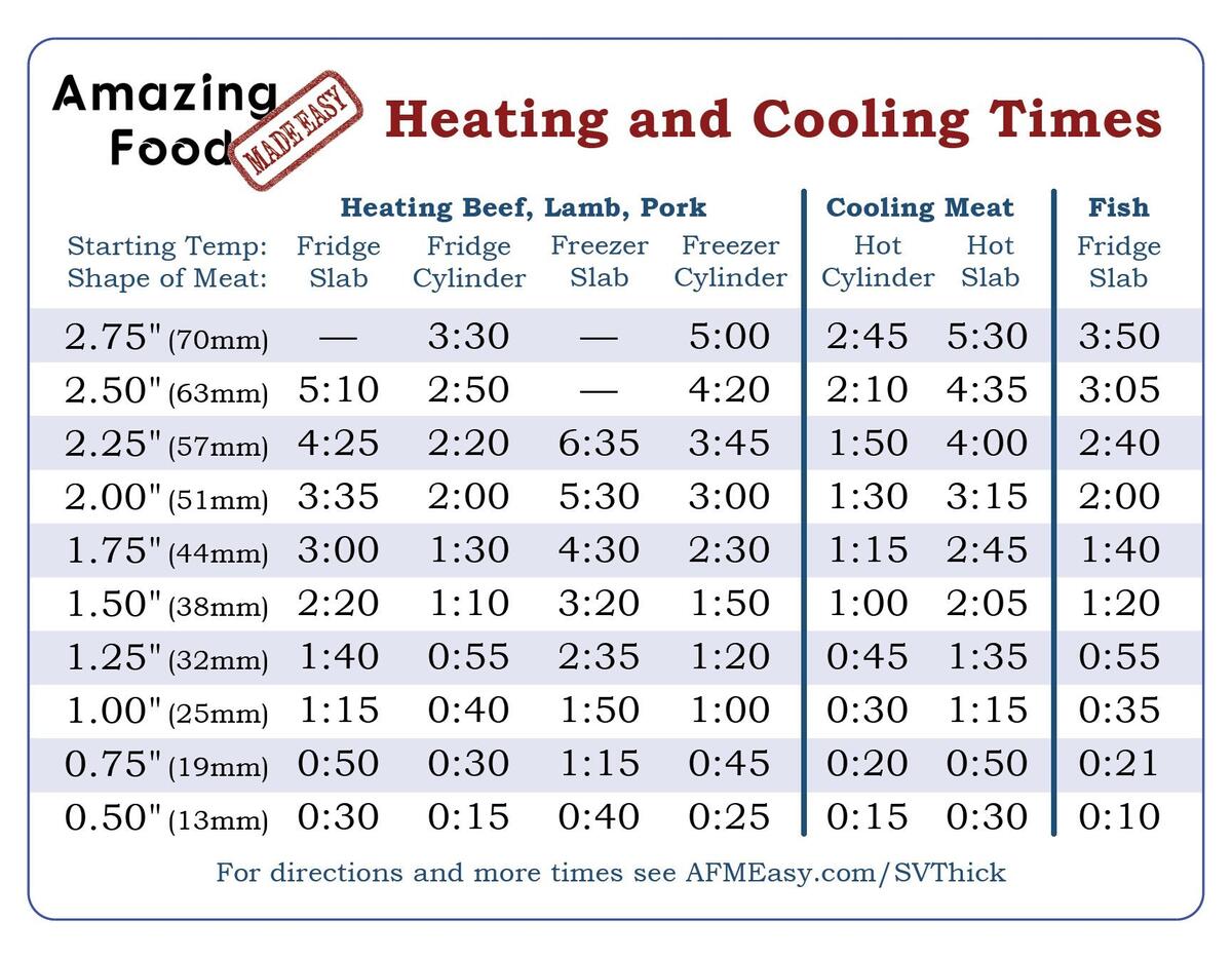 Sous Vide Steak Temperatures Pasteurization Time Pasteurization Chart Steak Sous Vide Time And Temp Sous Vide