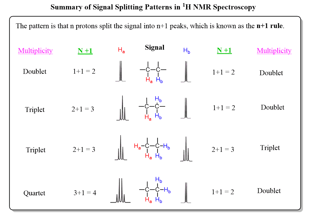 Splitting And Multiplicity N 1 Rule In NMR Spectroscopy Chemistry Steps