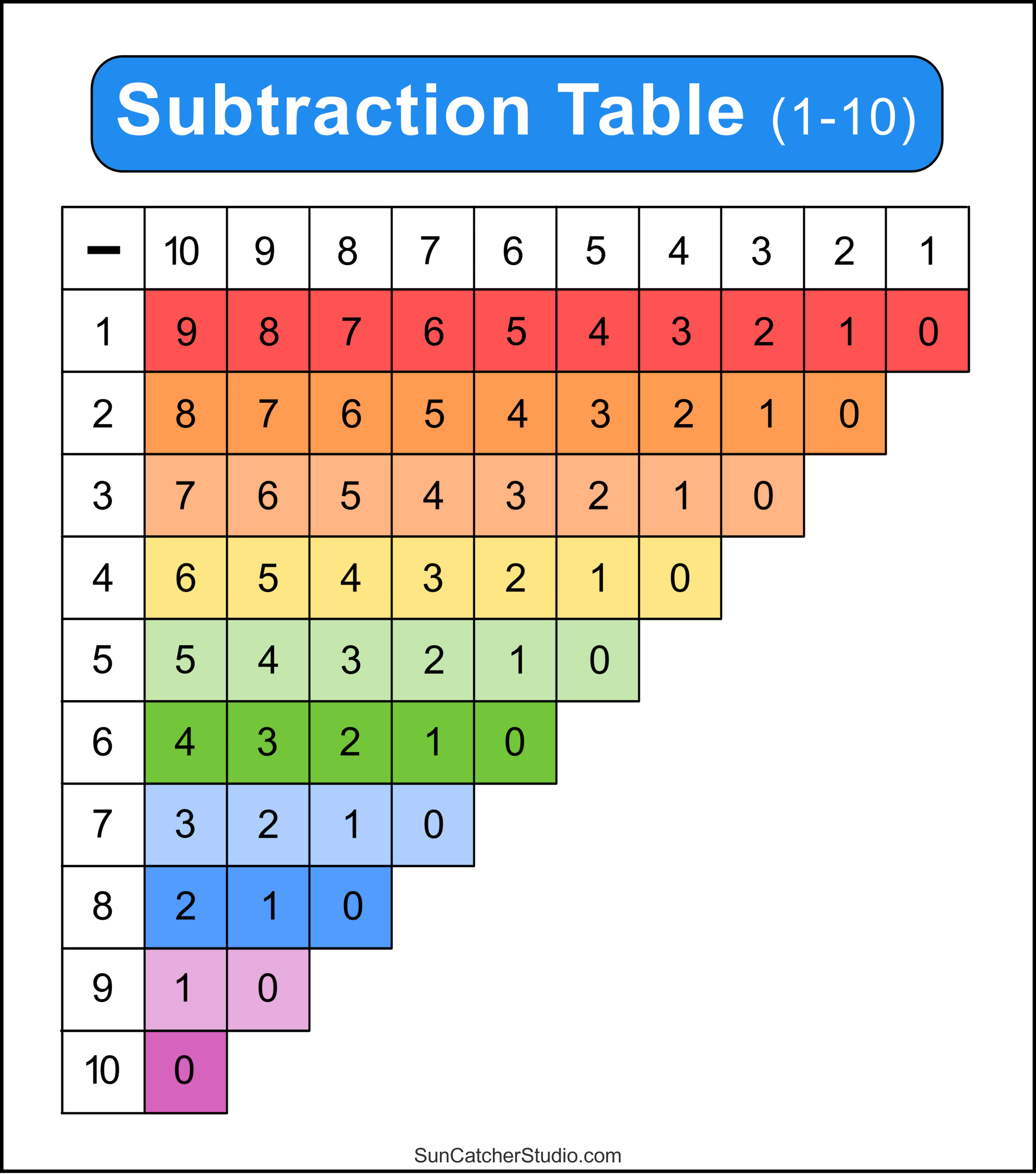 Subtraction Tables Worksheets Charts Math Drills PDF Free Printables Lettering SVG Files Tools Apps