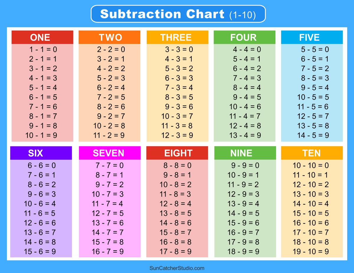 Subtraction Tables Worksheets Charts Math Drills PDF Free Printables Lettering SVG Files Tools Apps