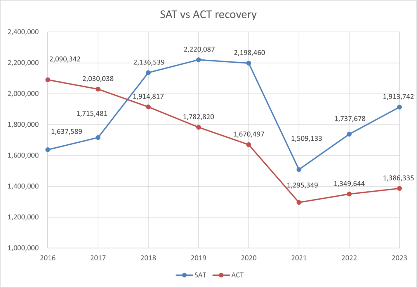 ACT Test Wikipedia