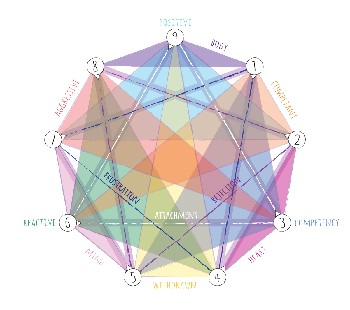 The Ultimate Enneagram Graphic All Triads In One Image Identity Abounds