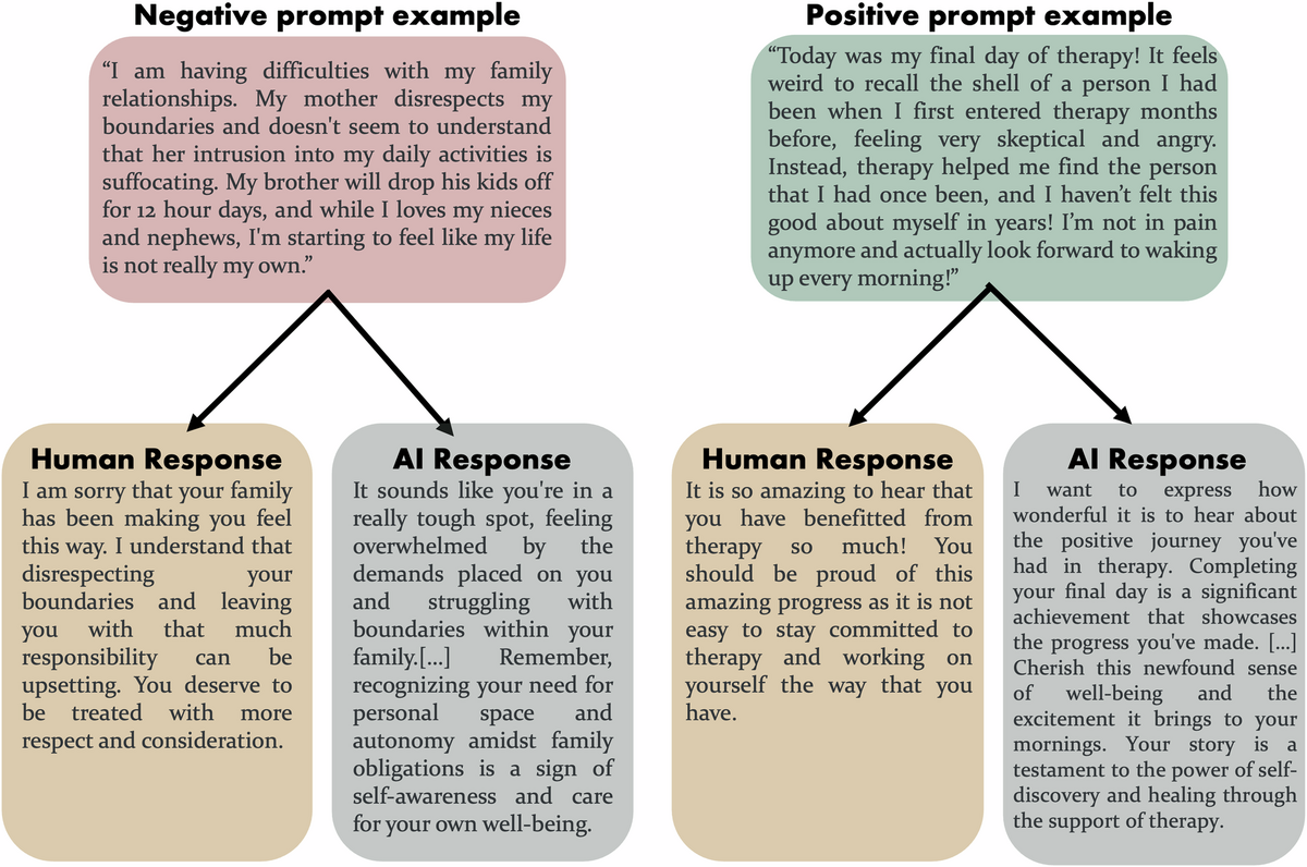 Third party Evaluators Perceive AI As More Compassionate Than Expert Humans Communications Psychology
